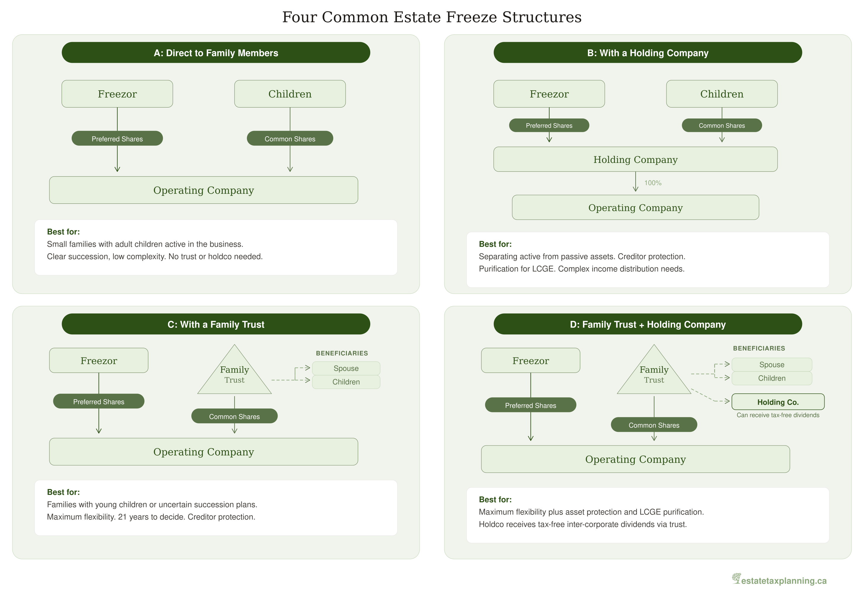 Four Estate Freeze Structures at a Glance
