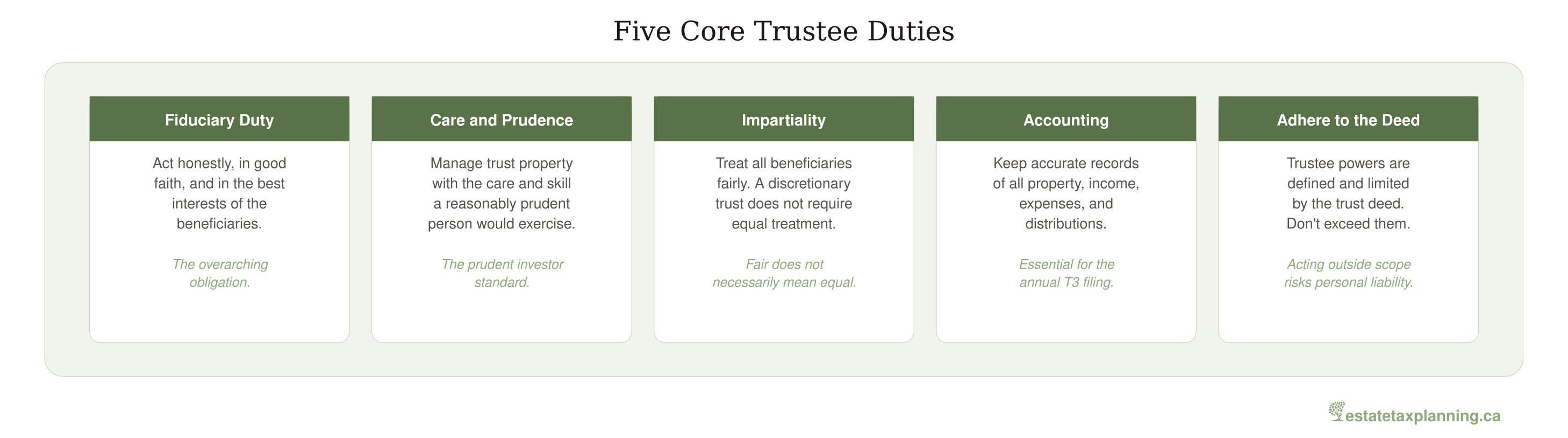 Five Core Trustee Duties