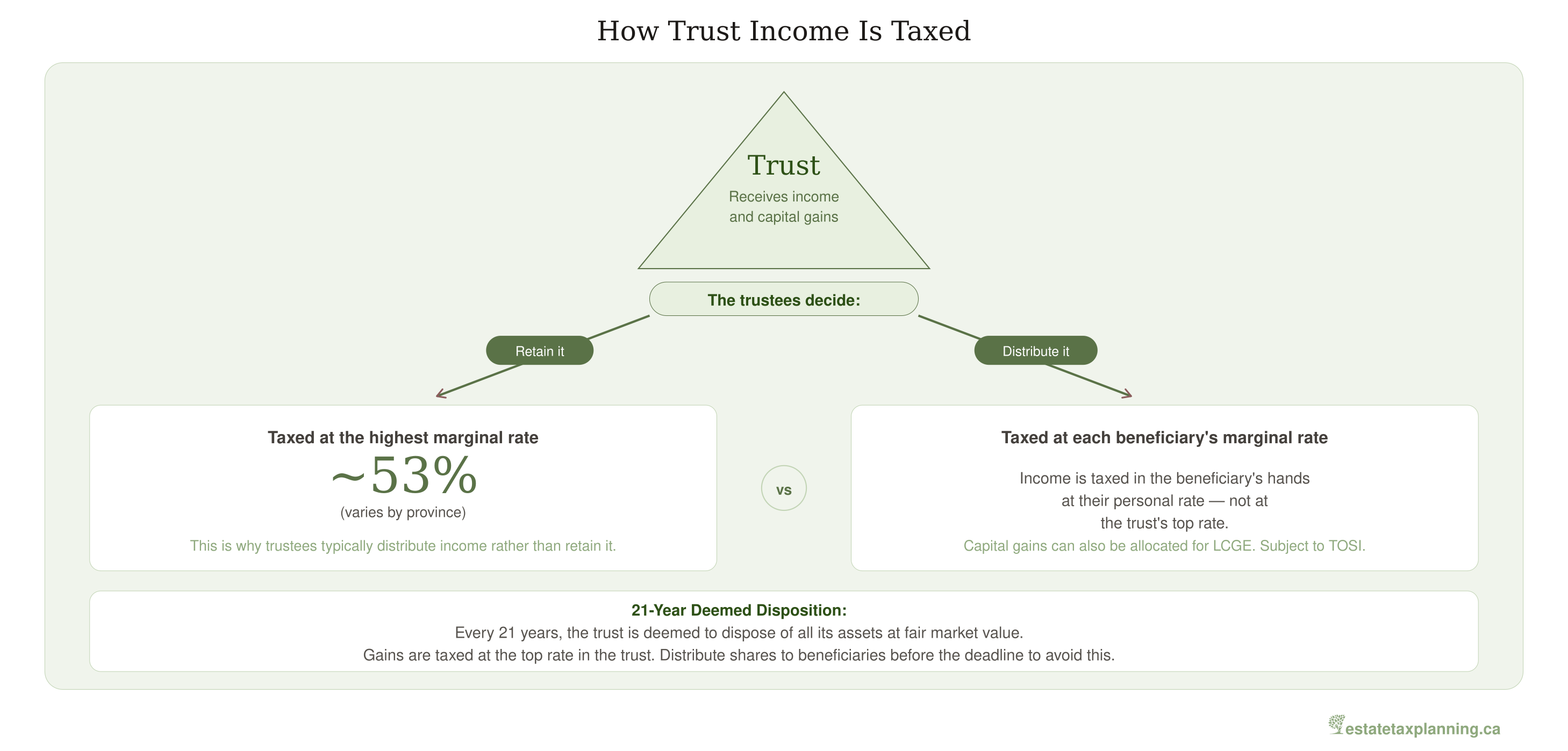 How Trust Income Is Taxed