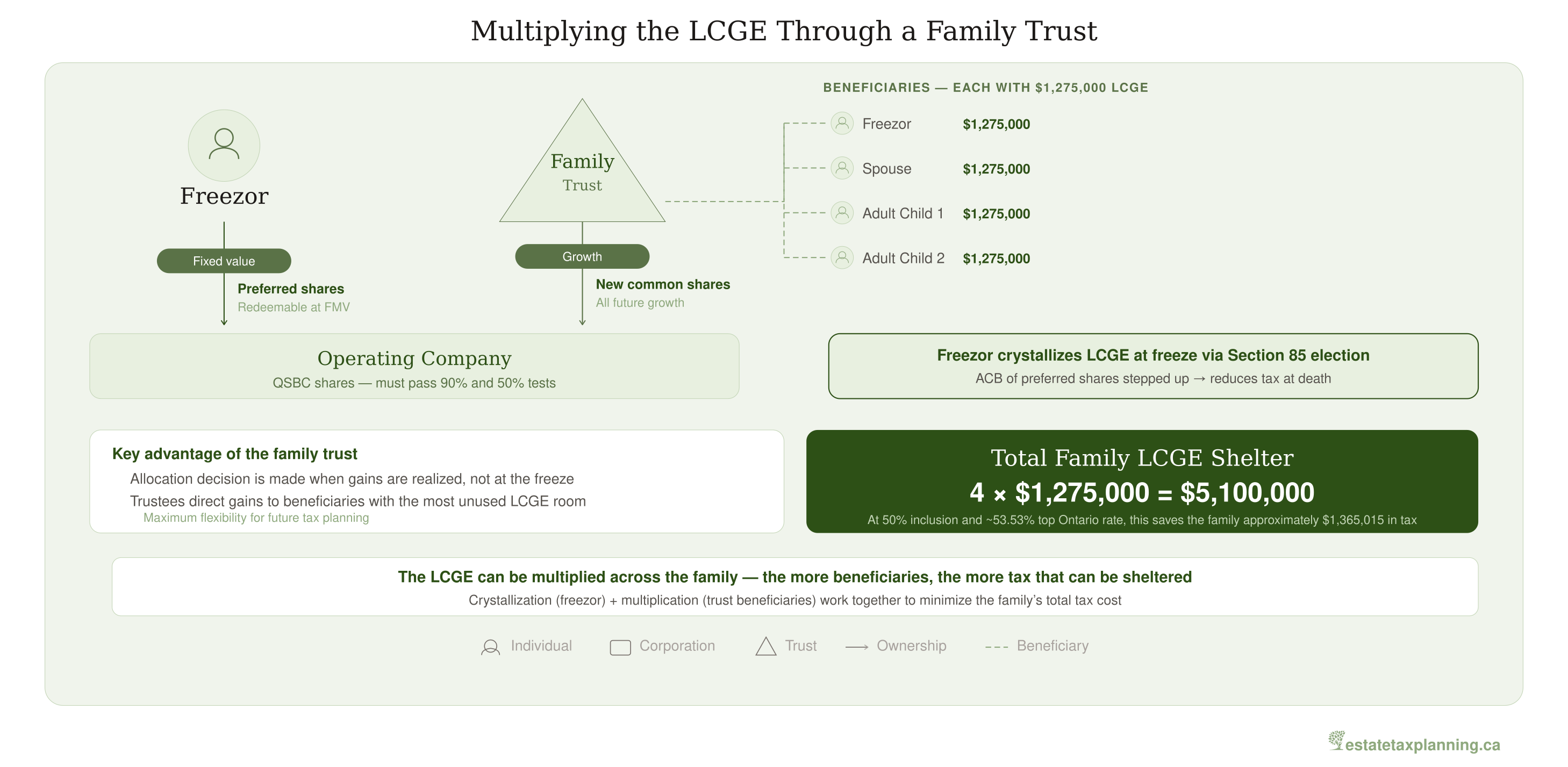 LCGE Multiplication