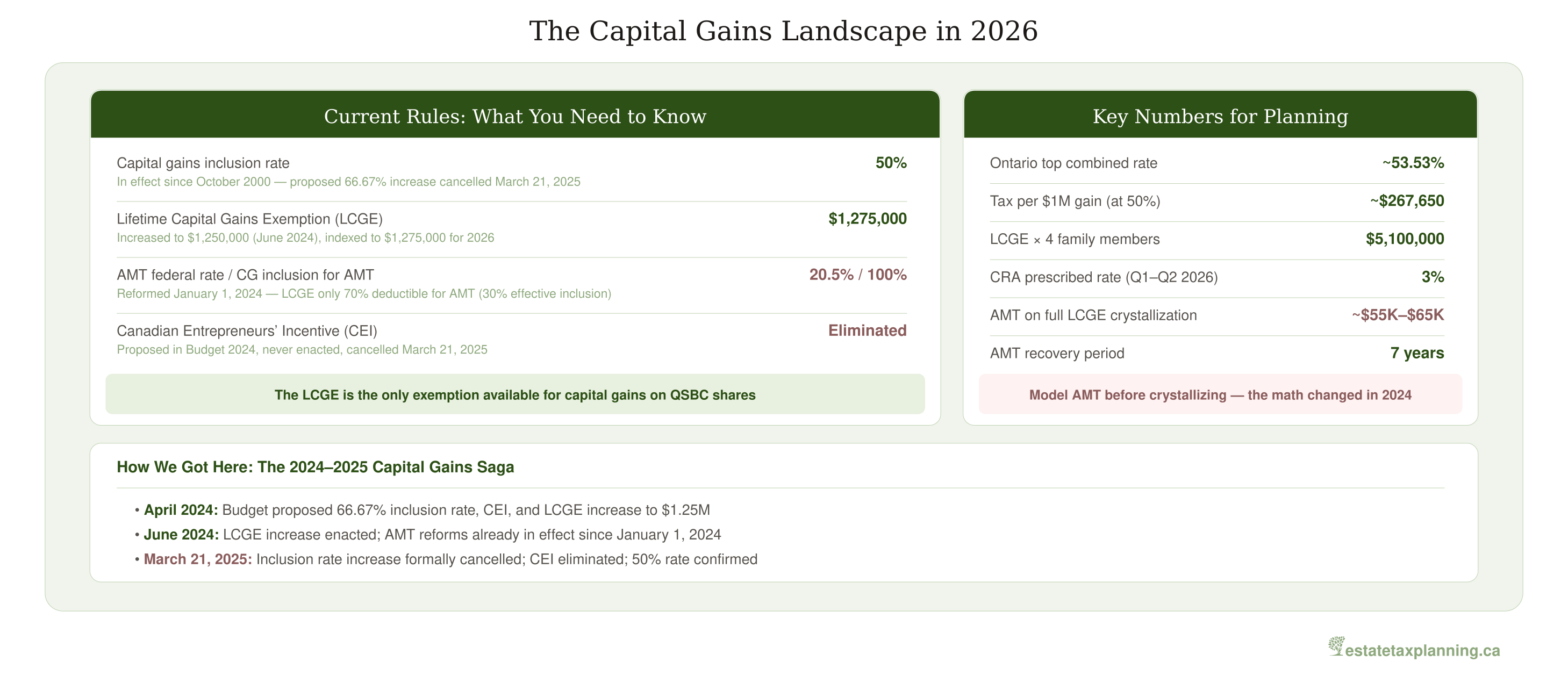 Capital Gains Landscape 2026