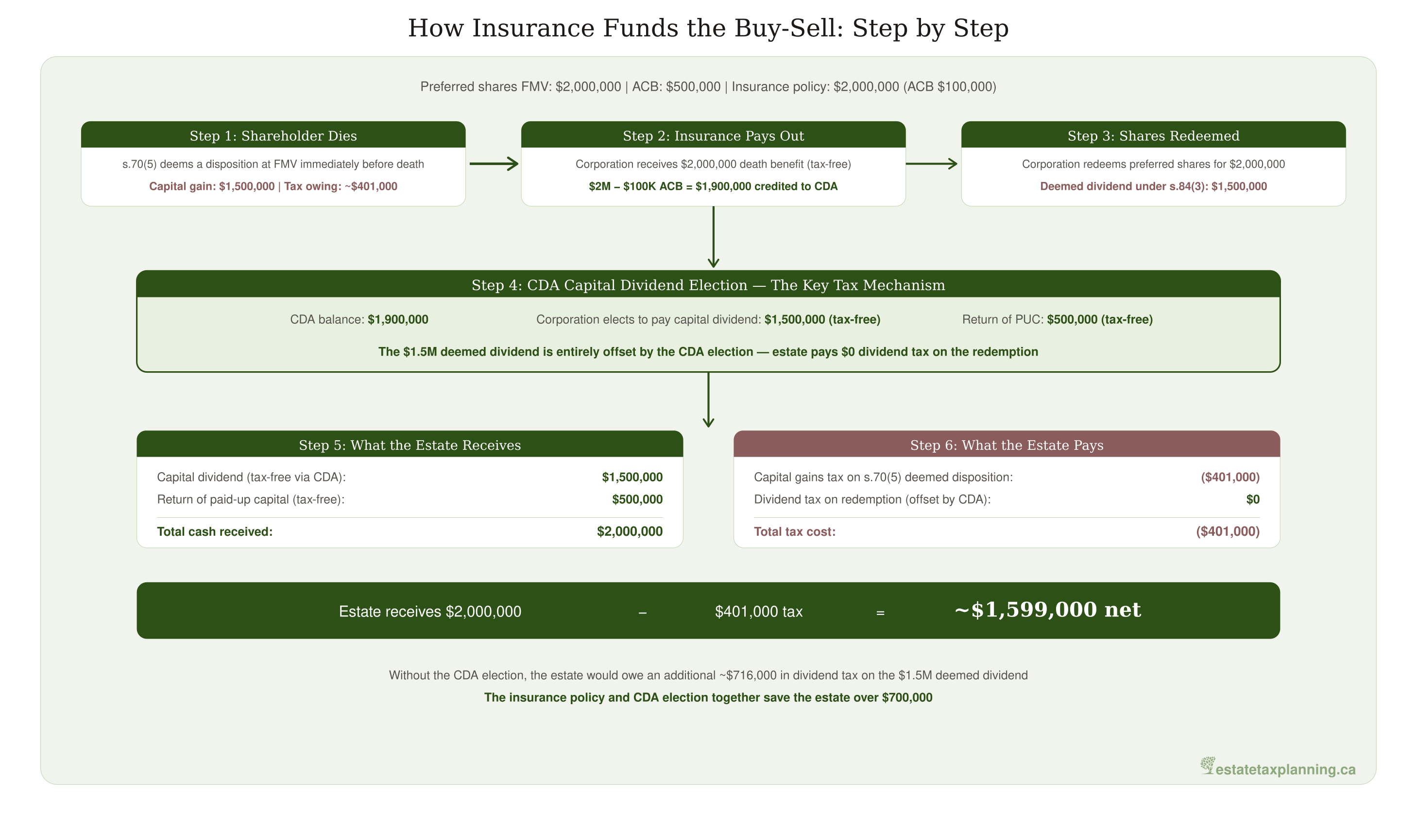 Insurance-Funded Buyout Money Flow