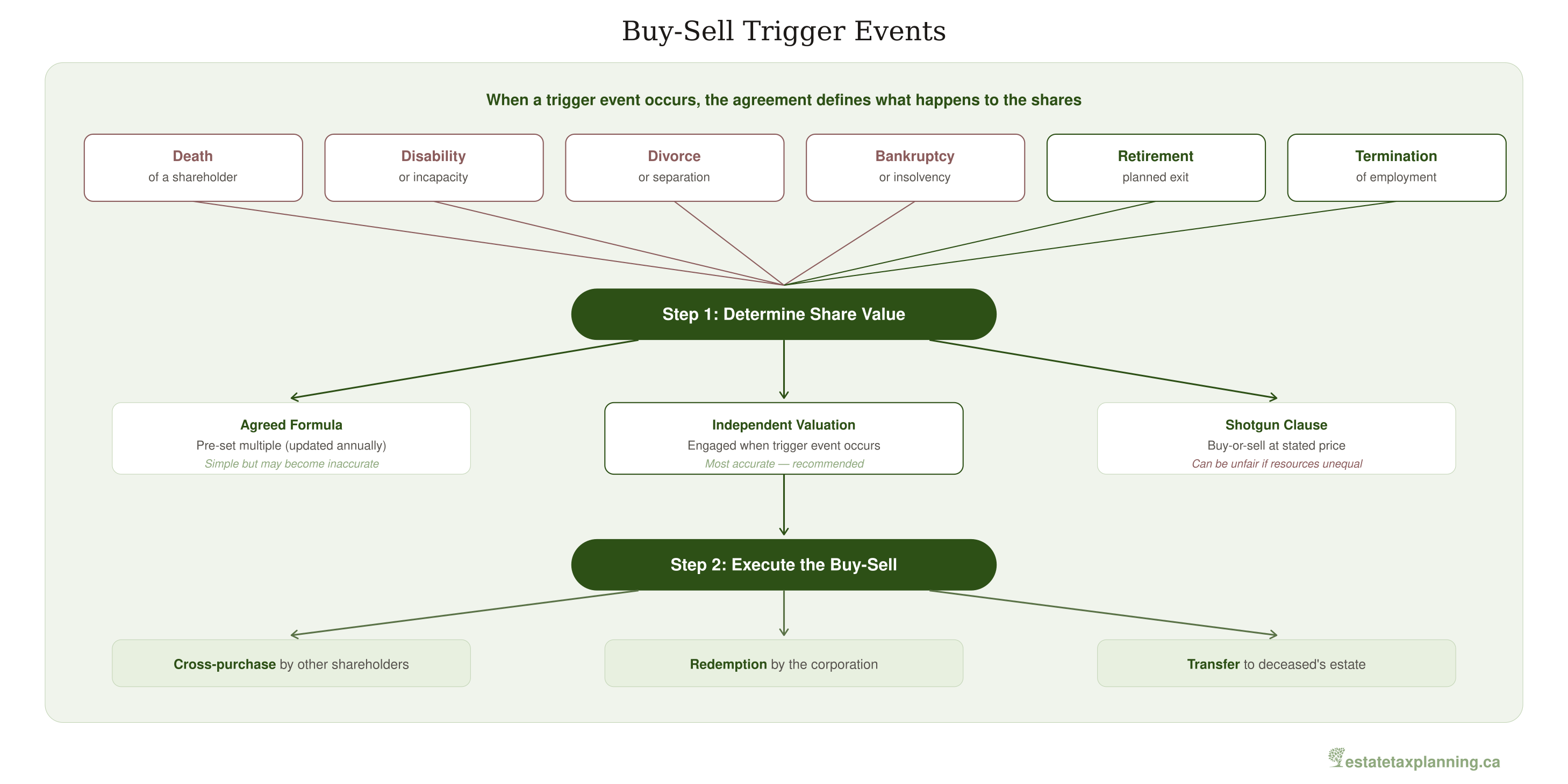 Buy-Sell Trigger Events Flowchart