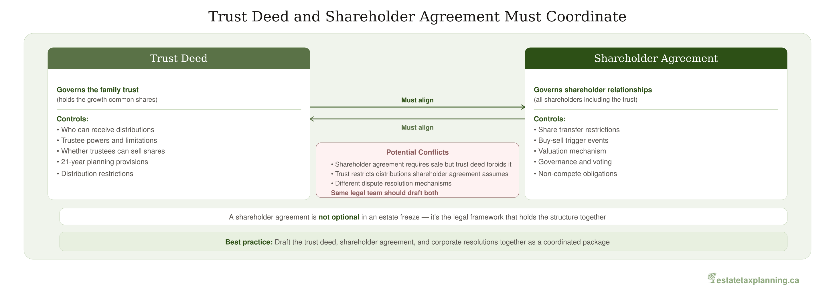 Shareholder Agreement and Trust Deed Coordination