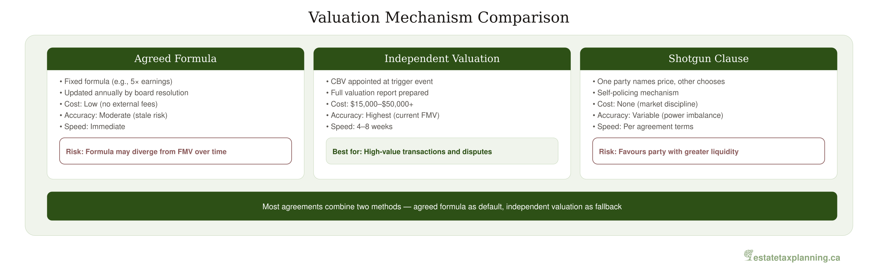 Valuation Mechanism Comparison